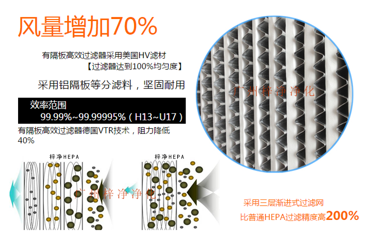 鋁隔板高效空氣過濾器采用玻璃纖維濾紙作為濾料,對(duì)0.3μm顆粒的過濾效率在99.99%以上。 