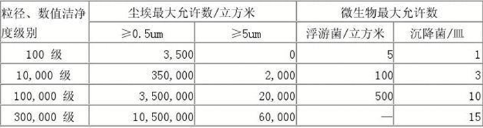 萬級(jí)潔凈棚潔凈度參數(shù)表