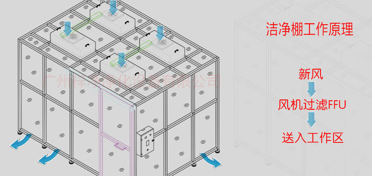 萬級(jí)潔凈棚工作原理