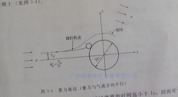 高效過濾器纖維過濾原理之重力效應(yīng)