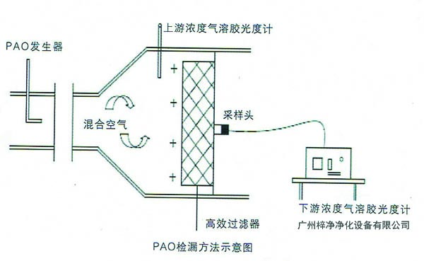 高效過濾器檢漏測(cè)試PAO掃描方法示意圖