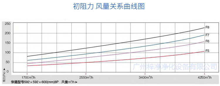 玻纖袋耐高溫過濾器初阻力風量關(guān)系曲線圖