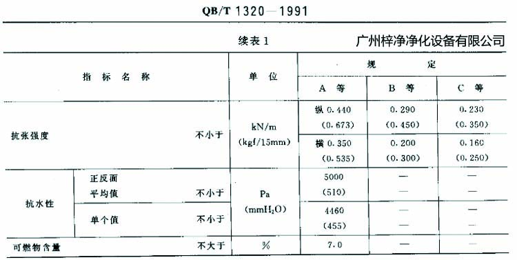 高效過濾器濾紙搞張強(qiáng)度、抗水性、可燃物含量規(guī)定