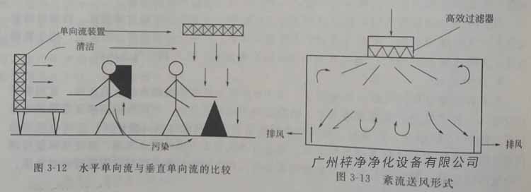 水平單向流和垂直單向流潔凈室的比較