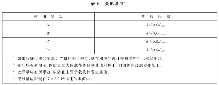 特殊過濾器要求更嚴(yán)格的變形限制