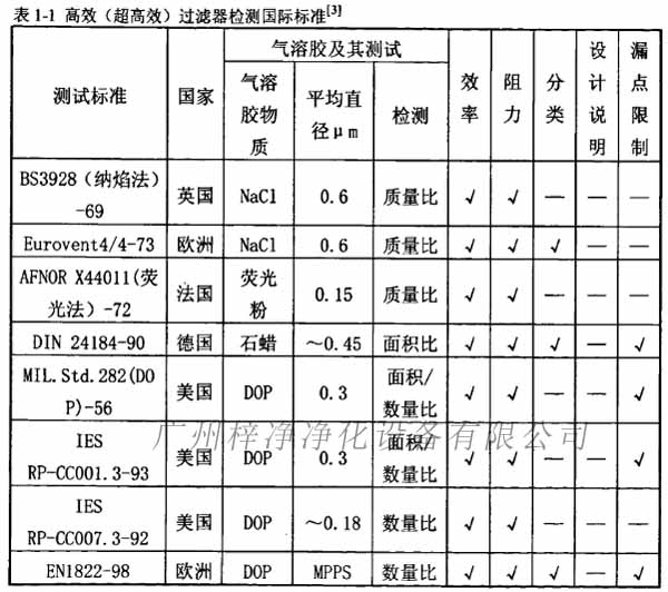 高效(超高效)過(guò)濾器檢測(cè)國(guó)際標(biāo)準(zhǔn)