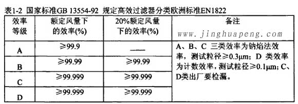 國家標準GB13554-92規(guī)定高效過濾器分類歐洲標準EN1822