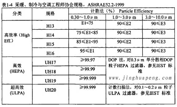 表1-4采暖、制冷秘空調(diào)工程師協(xié)會規(guī)格，ASHRAE52.2-1999