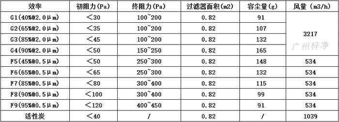 可拆式初效過濾器595*595*46尺寸風(fēng)量、容塵量、過濾面積。