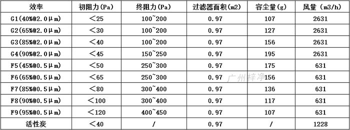 普通雙面保護(hù)網(wǎng)初效過濾器595*595*46尺寸風(fēng)量、容塵量、過濾面積。