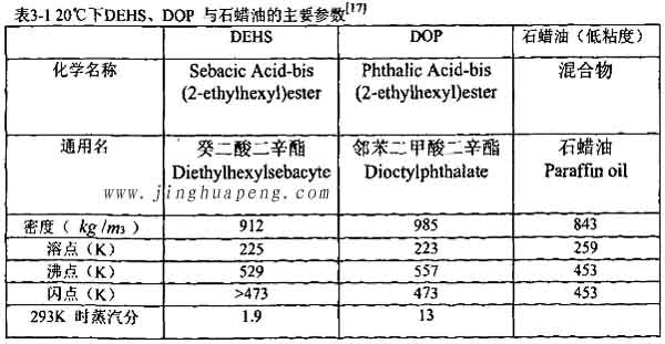 表3-1 20度下DEHS、DOP與石蠟油的主要參數(shù)