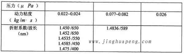 表3-1 20度下DEHS、DOP與石蠟油的主要參數(shù)2