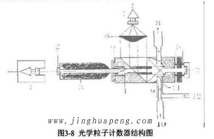 圖3-8光學粒子計數(shù)器結構圖