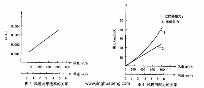 變風(fēng)量下過(guò)濾器阻力與效率的測(cè)定風(fēng)量變化