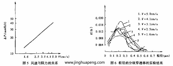 對過濾器分級效率的測定采用LAS-X型激光粒子計數(shù)器，測試結(jié)果整理