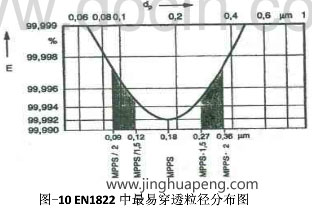 高效過濾器檢測EN1822標(biāo)準中最易穿透粒徑分布圖