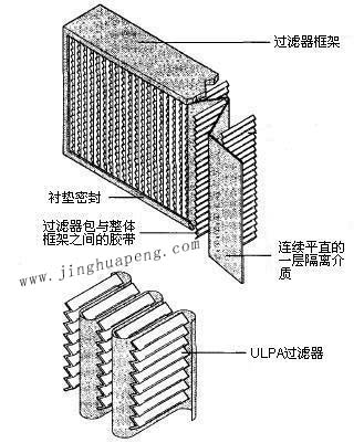 紙隔板高效過濾器結(jié)構(gòu)圖主要由框架、濾芯、隔離介質(zhì)、密封墊組成