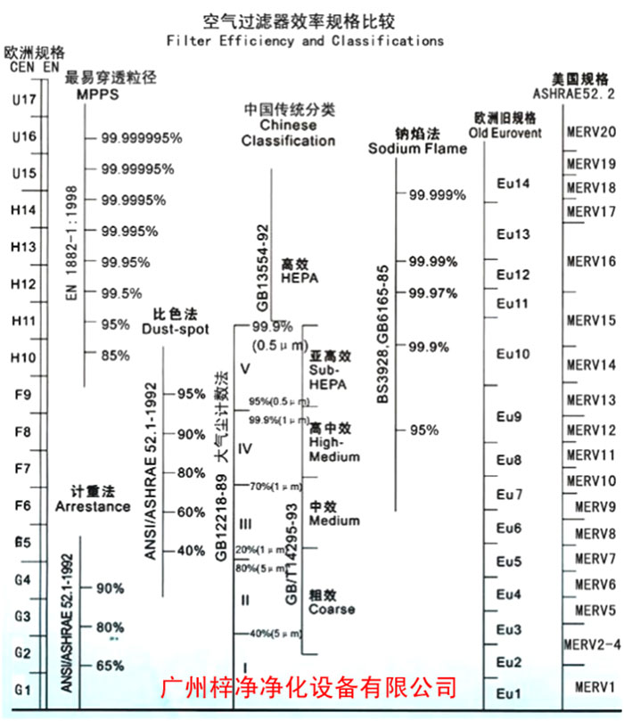 F5級袋式中效空氣過濾器過濾級別一般分為歐州標準、美國標準、我國標準